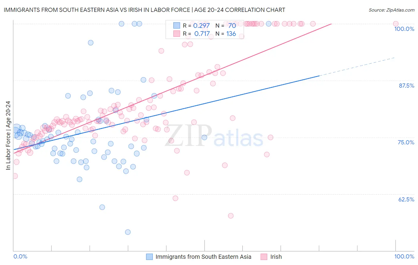 Immigrants from South Eastern Asia vs Irish In Labor Force | Age 20-24