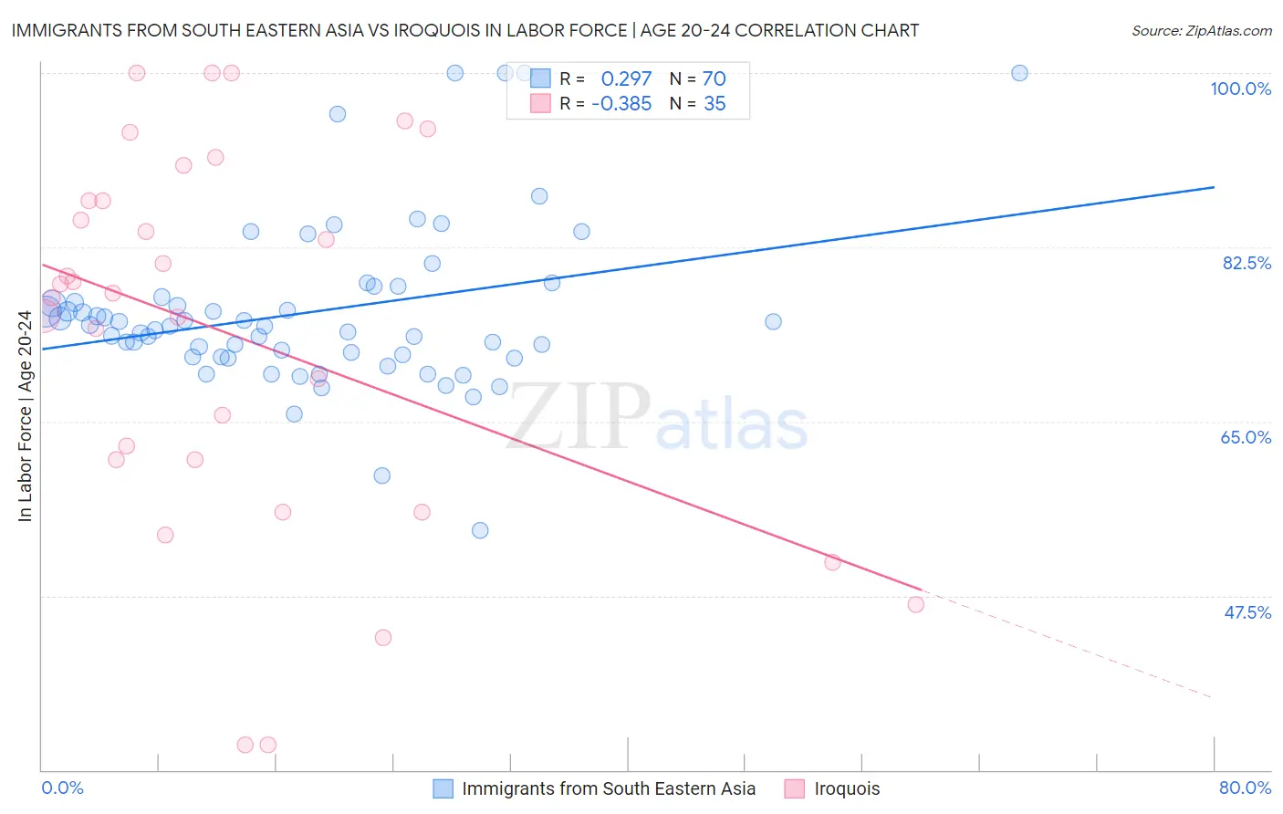 Immigrants from South Eastern Asia vs Iroquois In Labor Force | Age 20-24