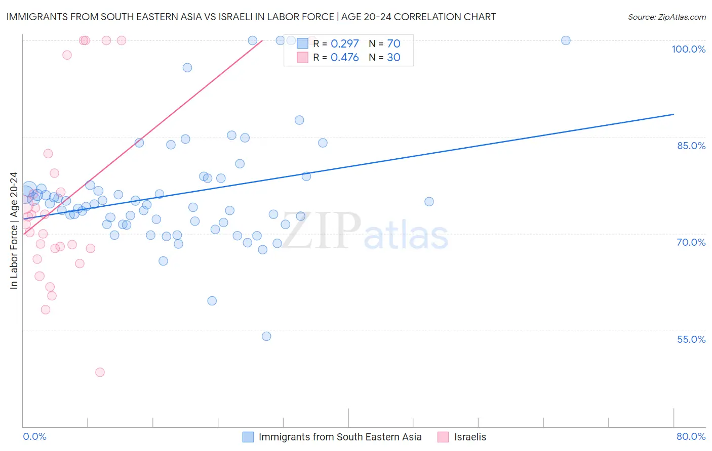 Immigrants from South Eastern Asia vs Israeli In Labor Force | Age 20-24