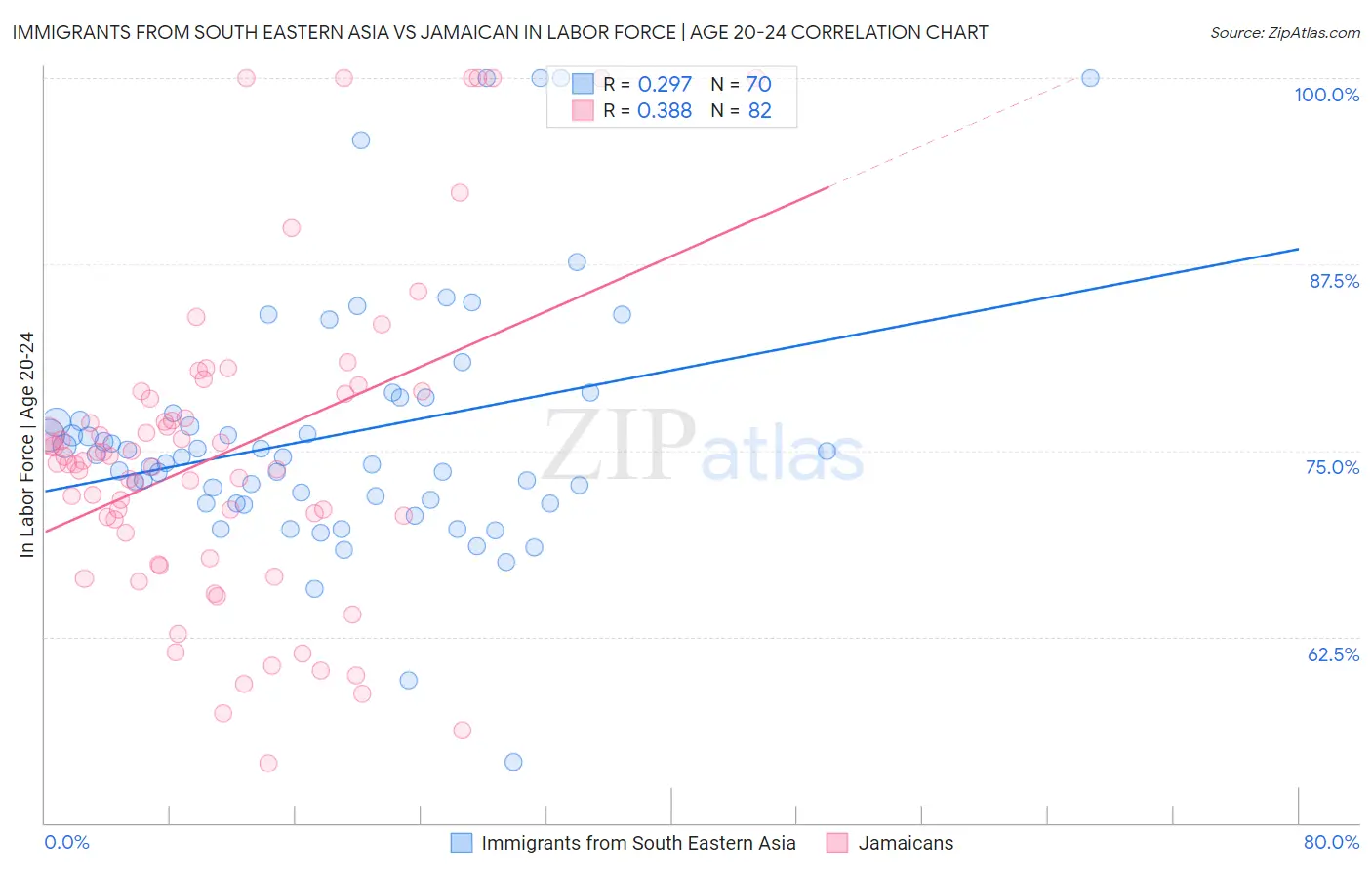 Immigrants from South Eastern Asia vs Jamaican In Labor Force | Age 20-24