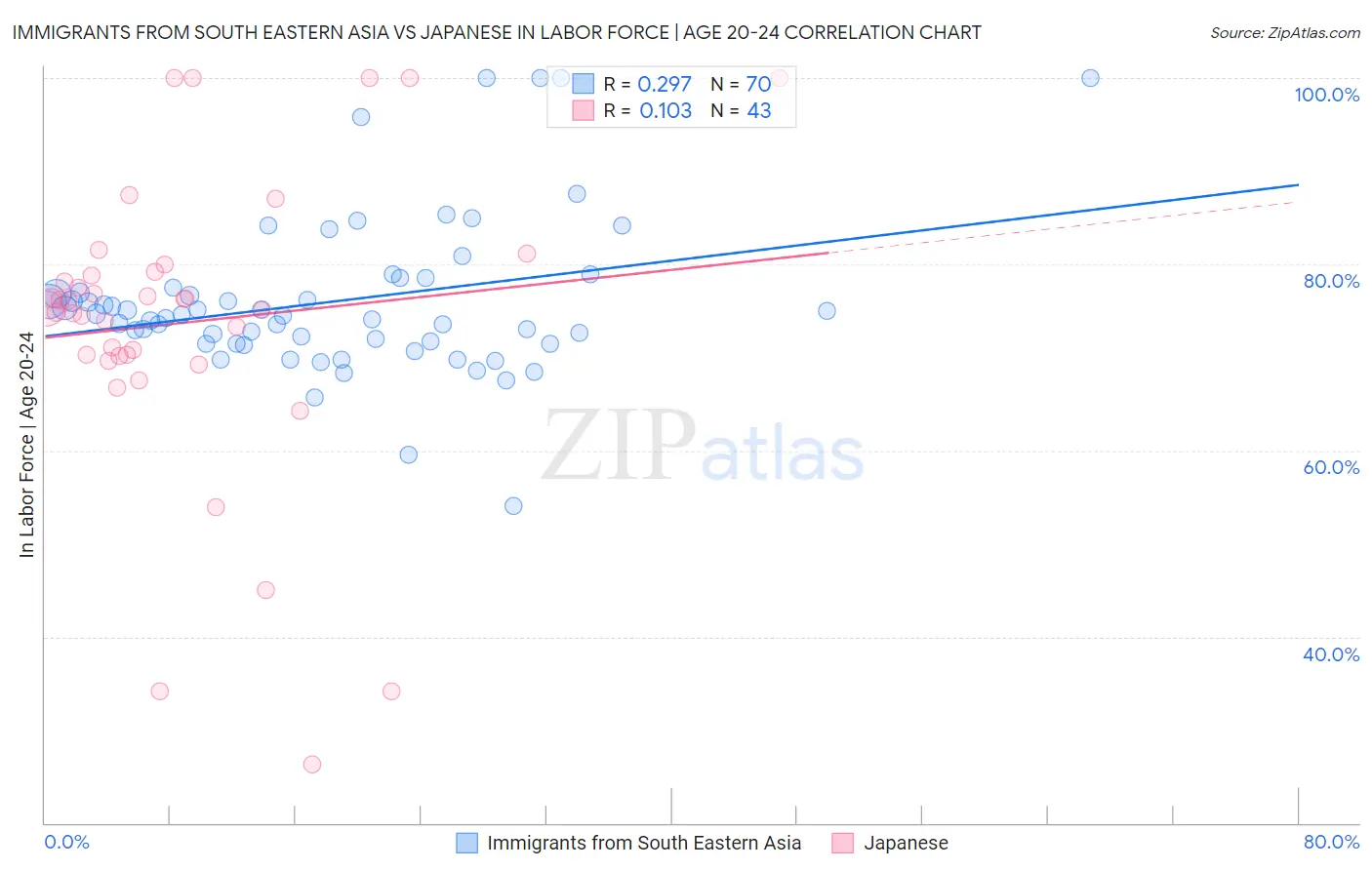 Immigrants from South Eastern Asia vs Japanese In Labor Force | Age 20-24