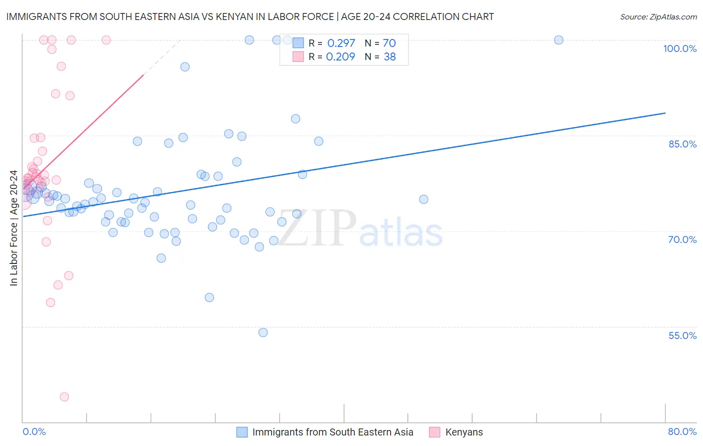 Immigrants from South Eastern Asia vs Kenyan In Labor Force | Age 20-24