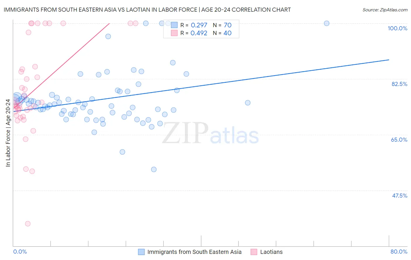 Immigrants from South Eastern Asia vs Laotian In Labor Force | Age 20-24