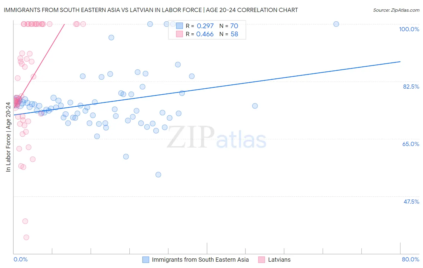 Immigrants from South Eastern Asia vs Latvian In Labor Force | Age 20-24