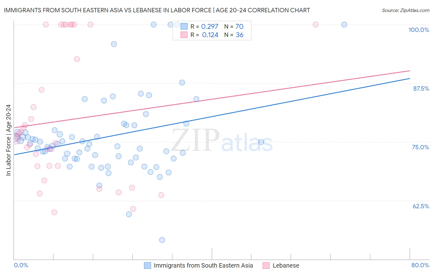 Immigrants from South Eastern Asia vs Lebanese In Labor Force | Age 20-24