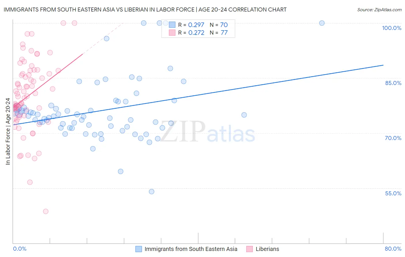 Immigrants from South Eastern Asia vs Liberian In Labor Force | Age 20-24
