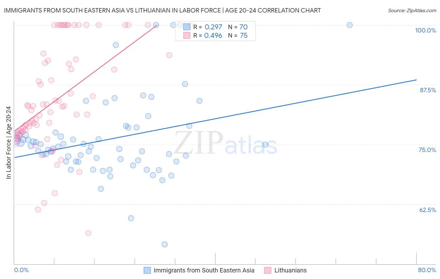 Immigrants from South Eastern Asia vs Lithuanian In Labor Force | Age 20-24