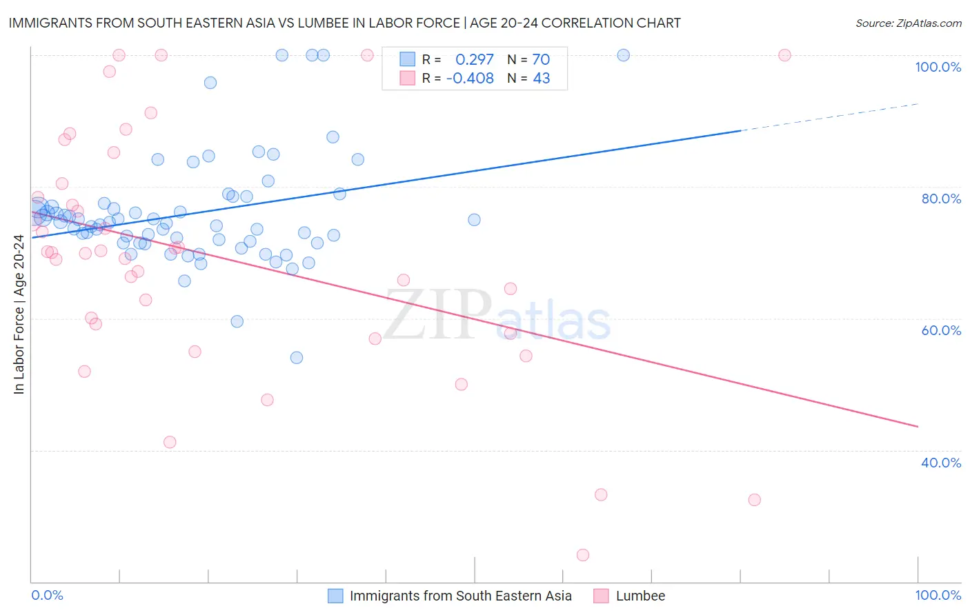 Immigrants from South Eastern Asia vs Lumbee In Labor Force | Age 20-24