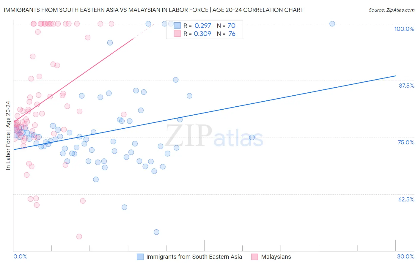 Immigrants from South Eastern Asia vs Malaysian In Labor Force | Age 20-24