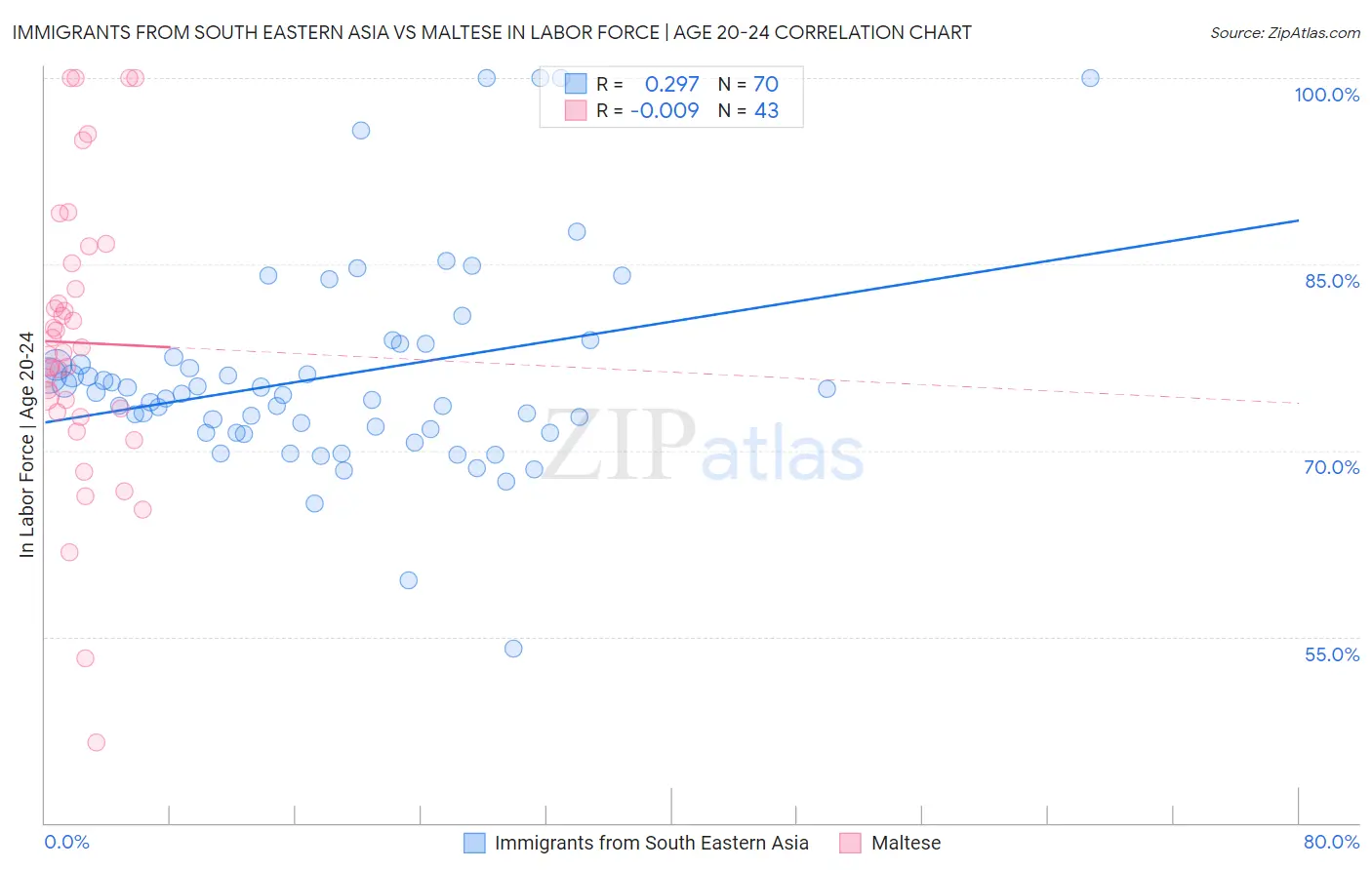 Immigrants from South Eastern Asia vs Maltese In Labor Force | Age 20-24