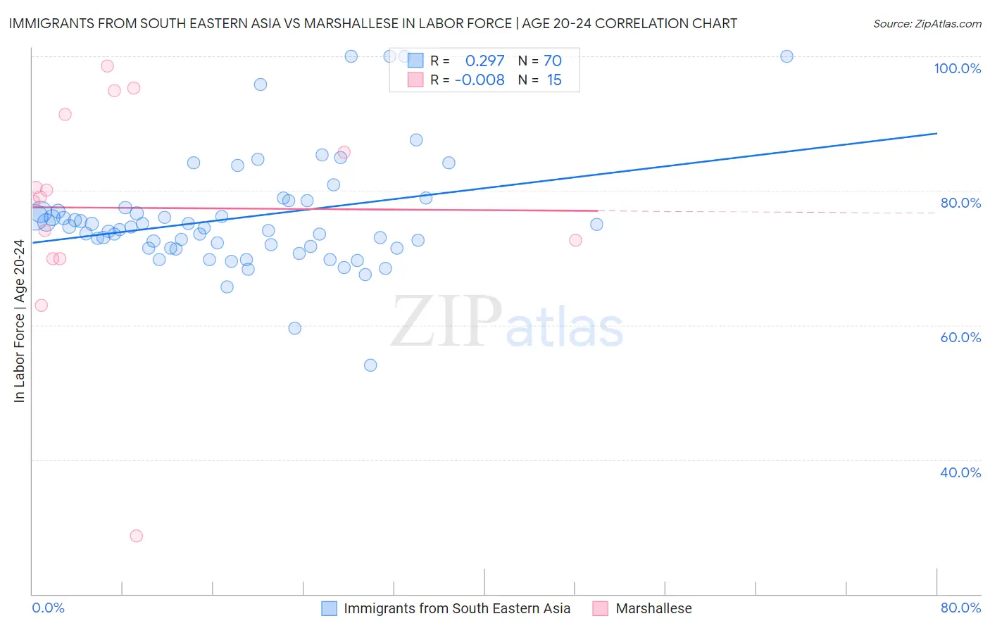 Immigrants from South Eastern Asia vs Marshallese In Labor Force | Age 20-24