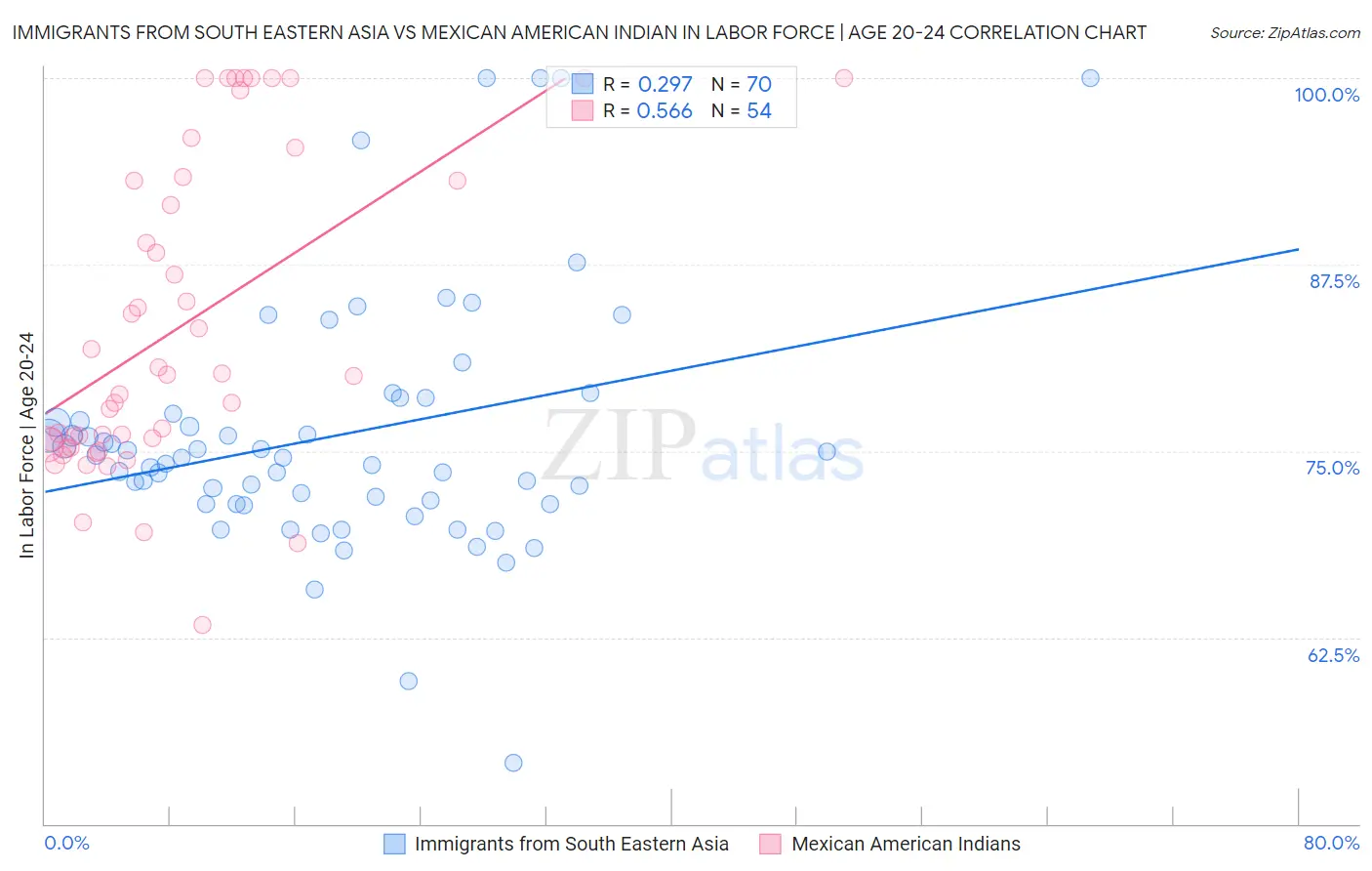 Immigrants from South Eastern Asia vs Mexican American Indian In Labor Force | Age 20-24