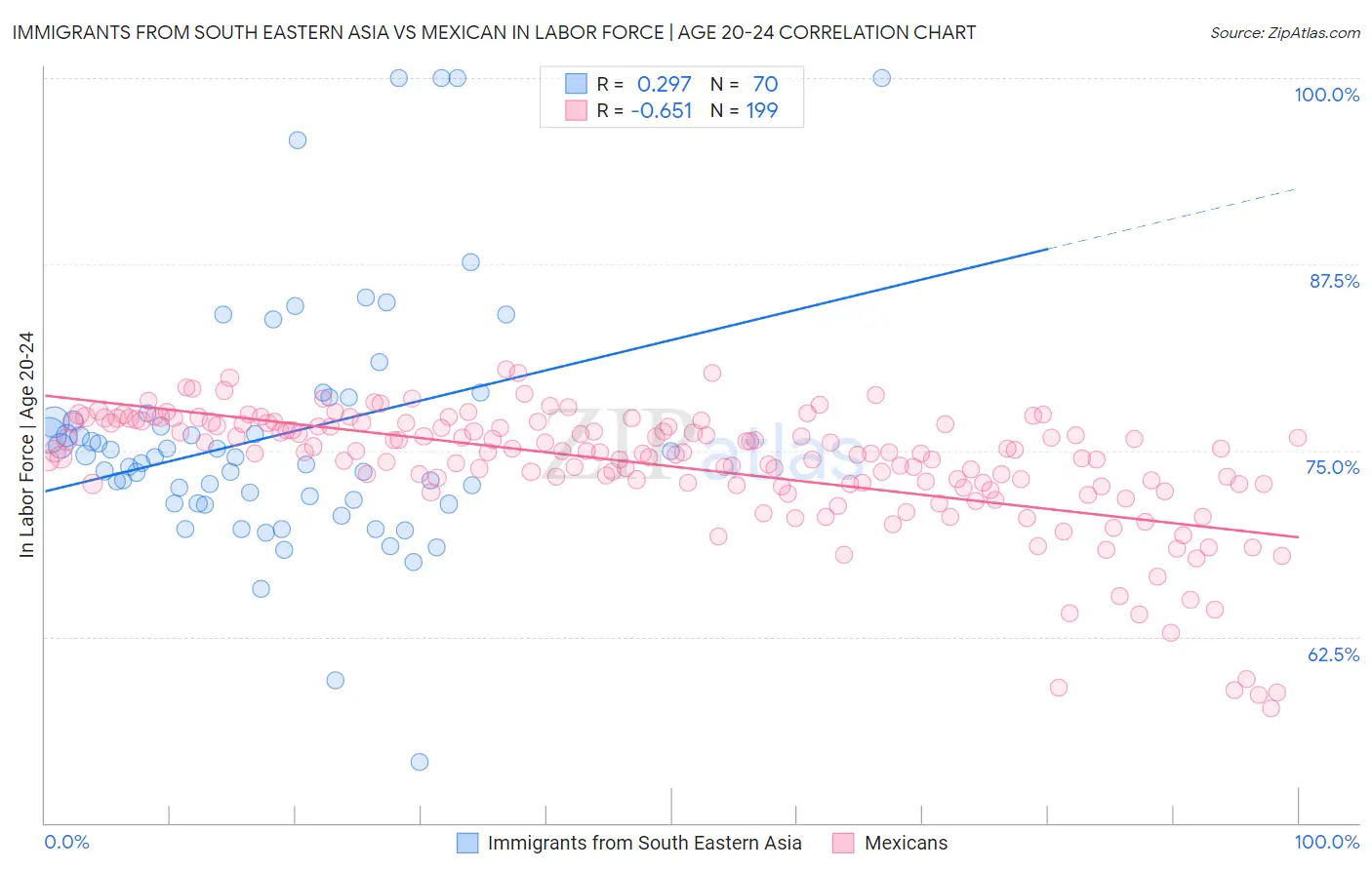 Immigrants from South Eastern Asia vs Mexican In Labor Force | Age 20-24