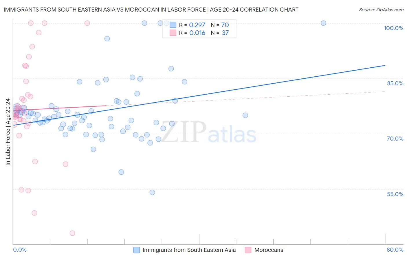 Immigrants from South Eastern Asia vs Moroccan In Labor Force | Age 20-24