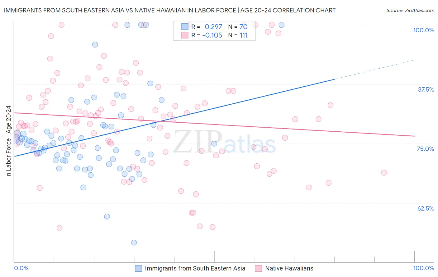 Immigrants from South Eastern Asia vs Native Hawaiian In Labor Force | Age 20-24