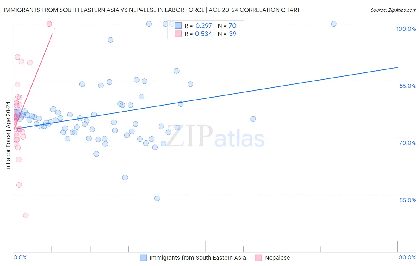 Immigrants from South Eastern Asia vs Nepalese In Labor Force | Age 20-24