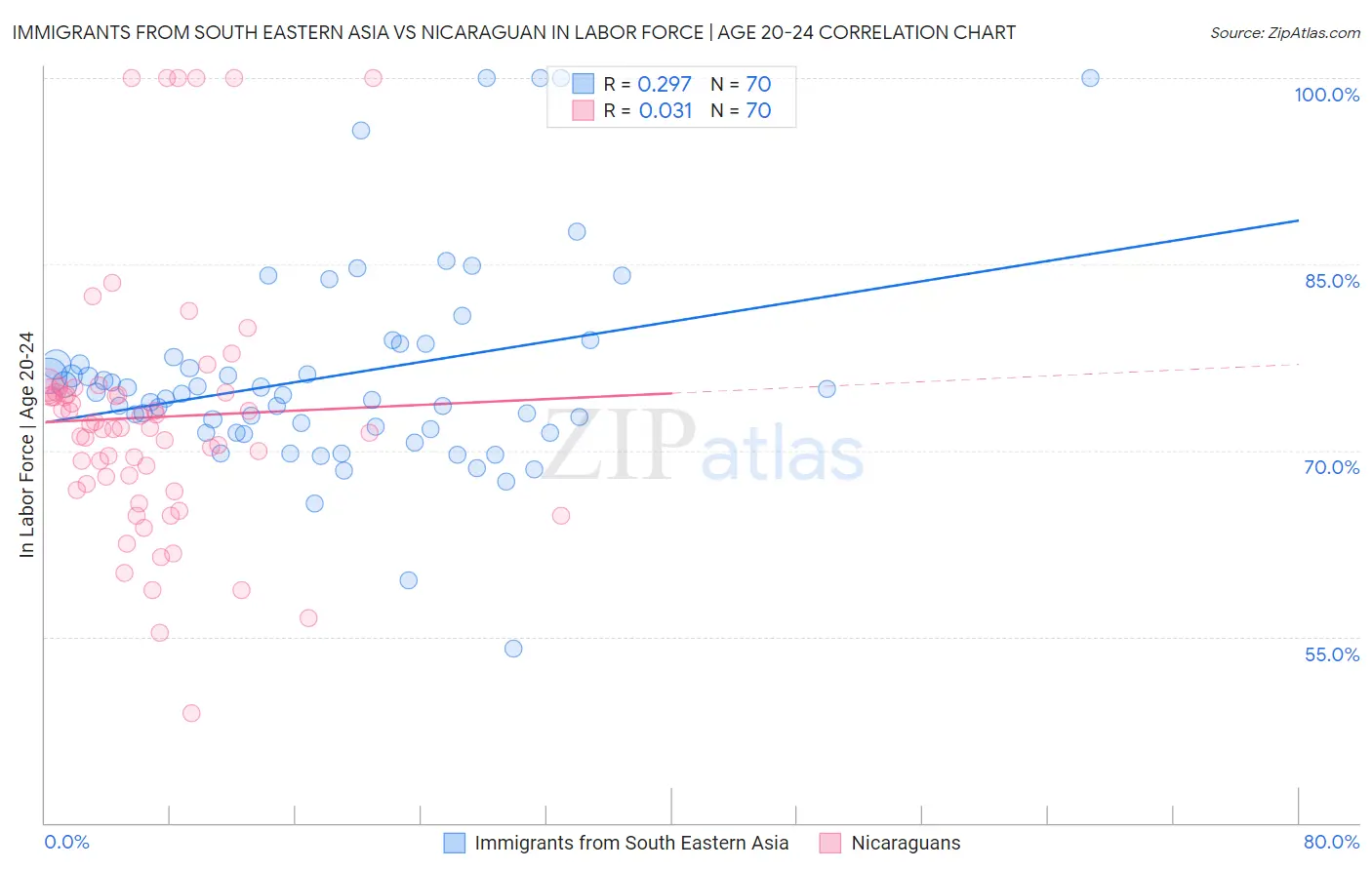 Immigrants from South Eastern Asia vs Nicaraguan In Labor Force | Age 20-24