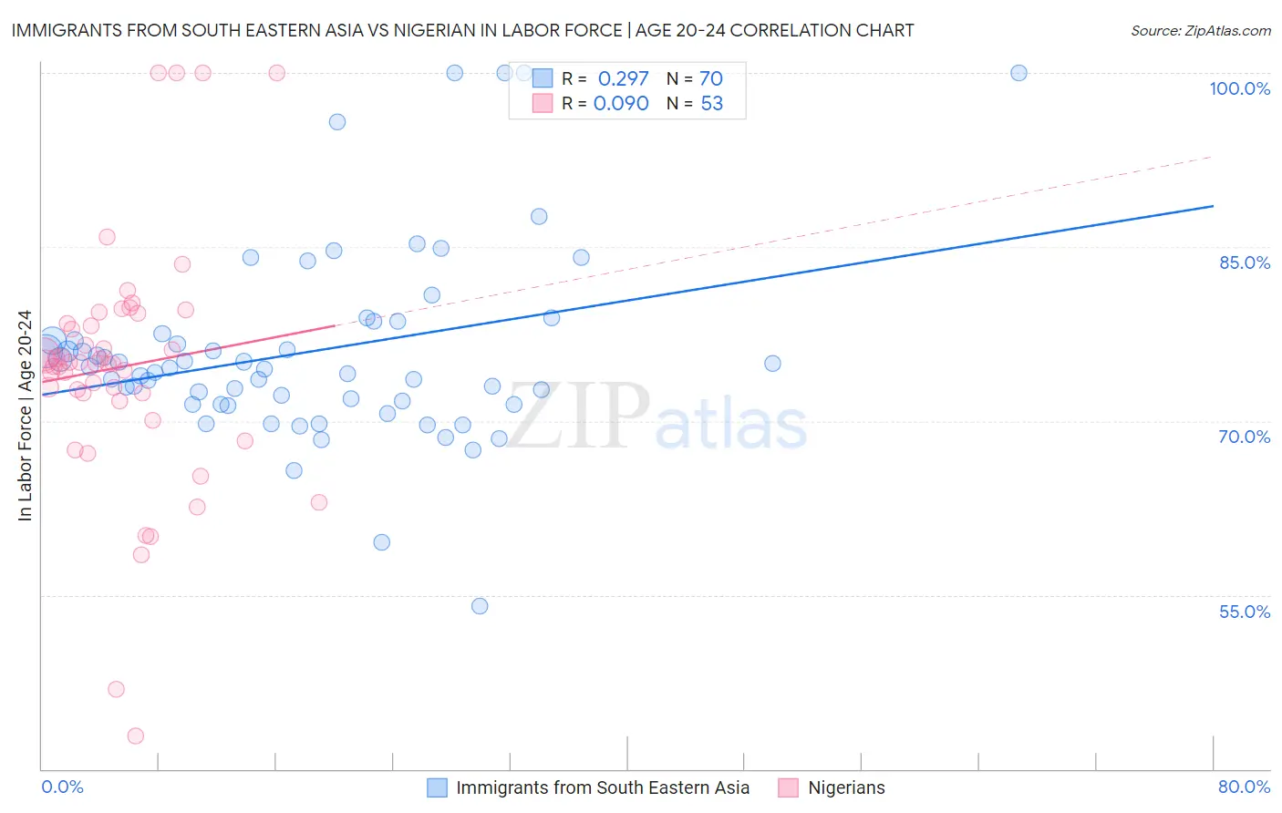 Immigrants from South Eastern Asia vs Nigerian In Labor Force | Age 20-24
