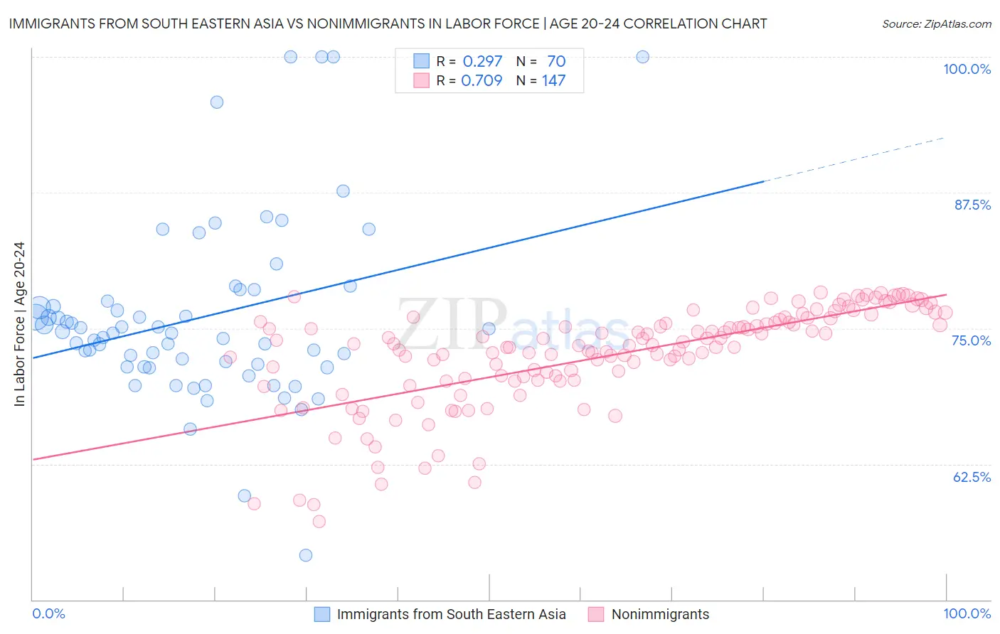Immigrants from South Eastern Asia vs Nonimmigrants In Labor Force | Age 20-24