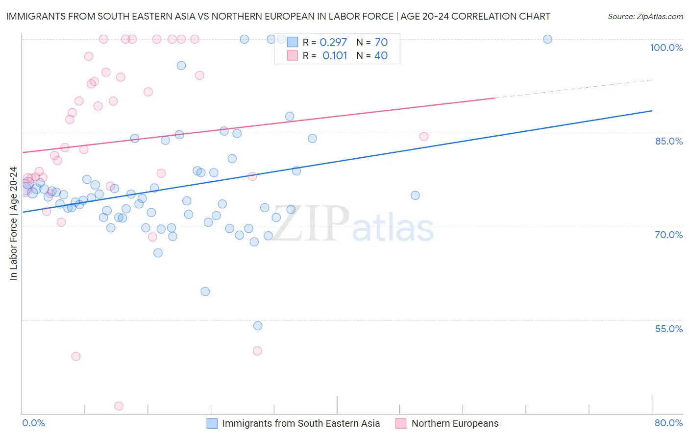 Immigrants from South Eastern Asia vs Northern European In Labor Force | Age 20-24