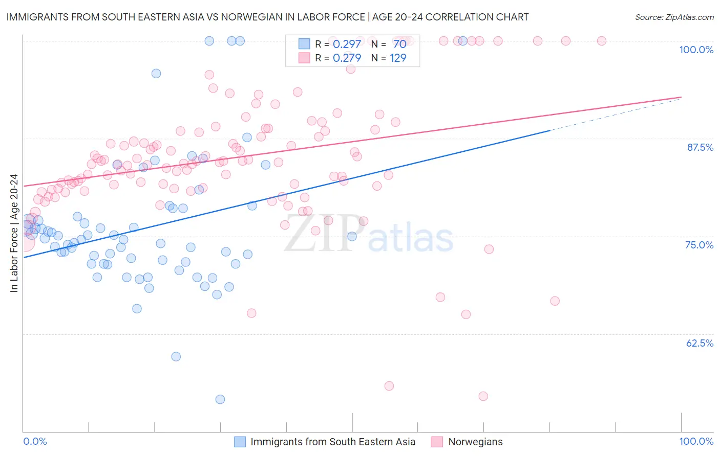 Immigrants from South Eastern Asia vs Norwegian In Labor Force | Age 20-24