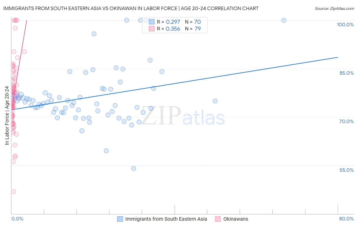 Immigrants from South Eastern Asia vs Okinawan In Labor Force | Age 20-24
