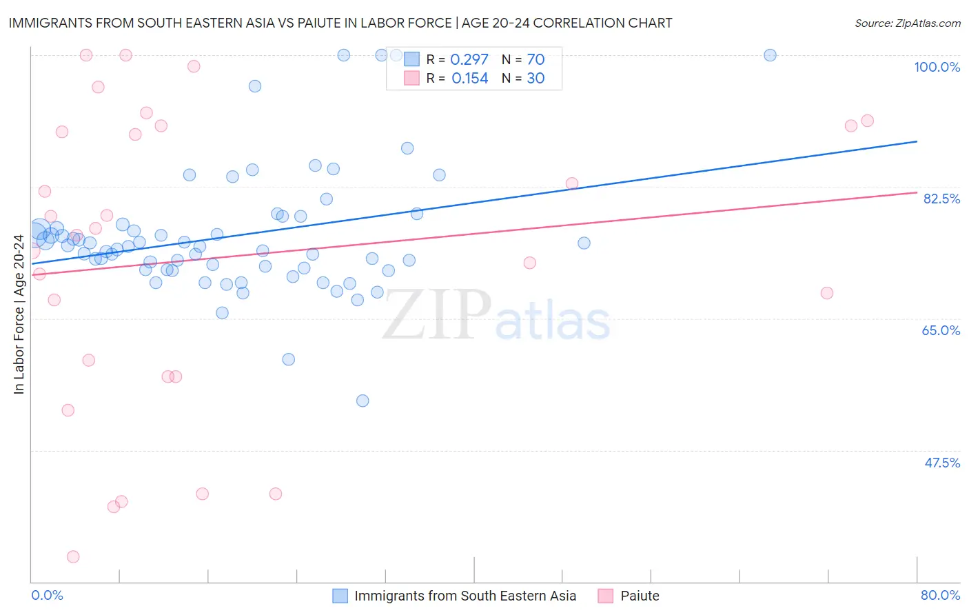 Immigrants from South Eastern Asia vs Paiute In Labor Force | Age 20-24