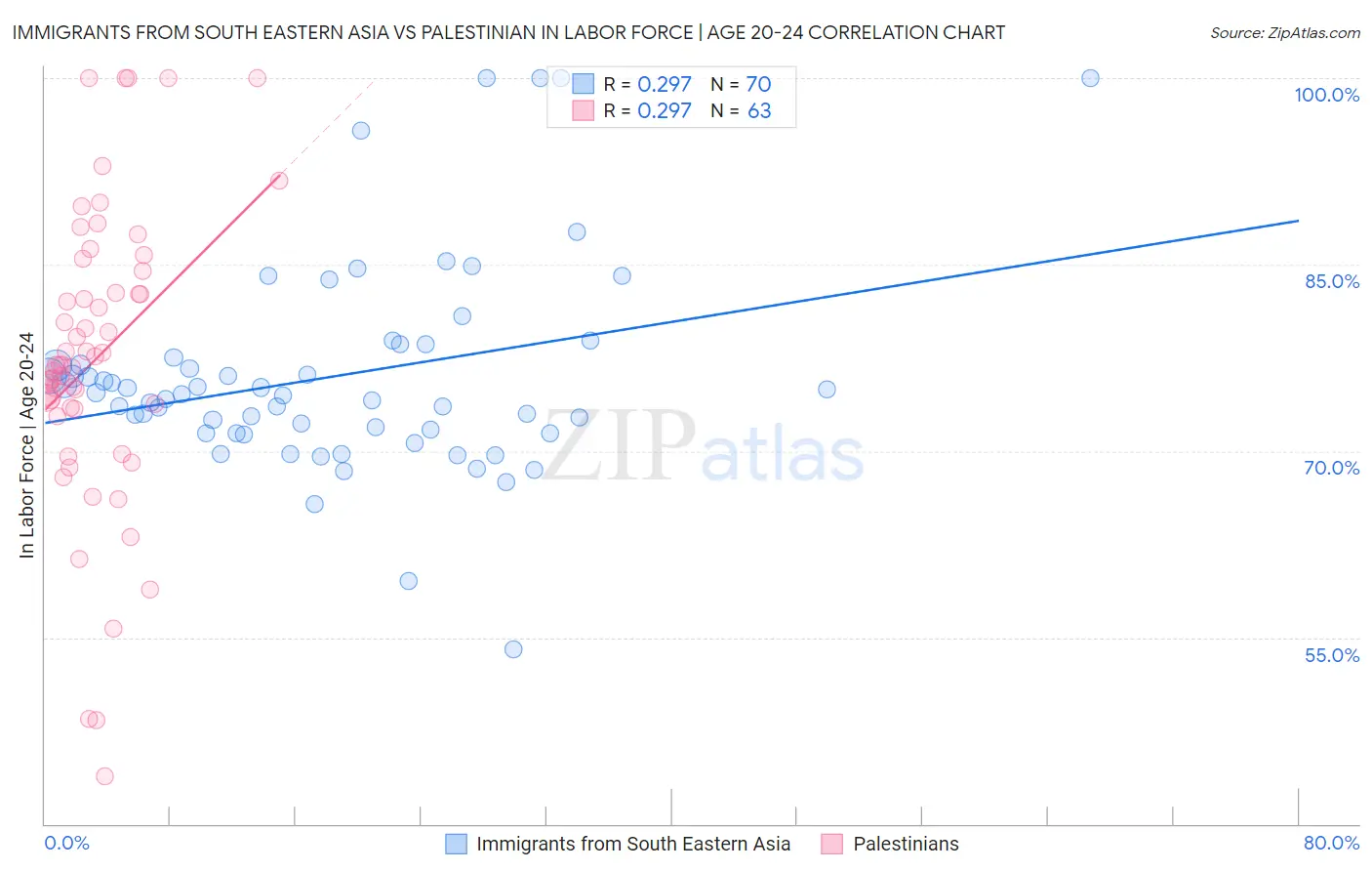 Immigrants from South Eastern Asia vs Palestinian In Labor Force | Age 20-24