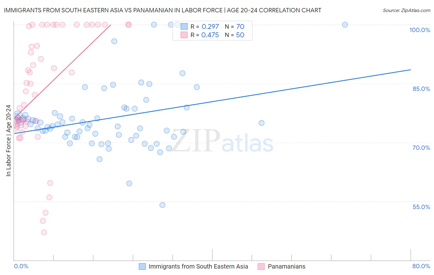 Immigrants from South Eastern Asia vs Panamanian In Labor Force | Age 20-24