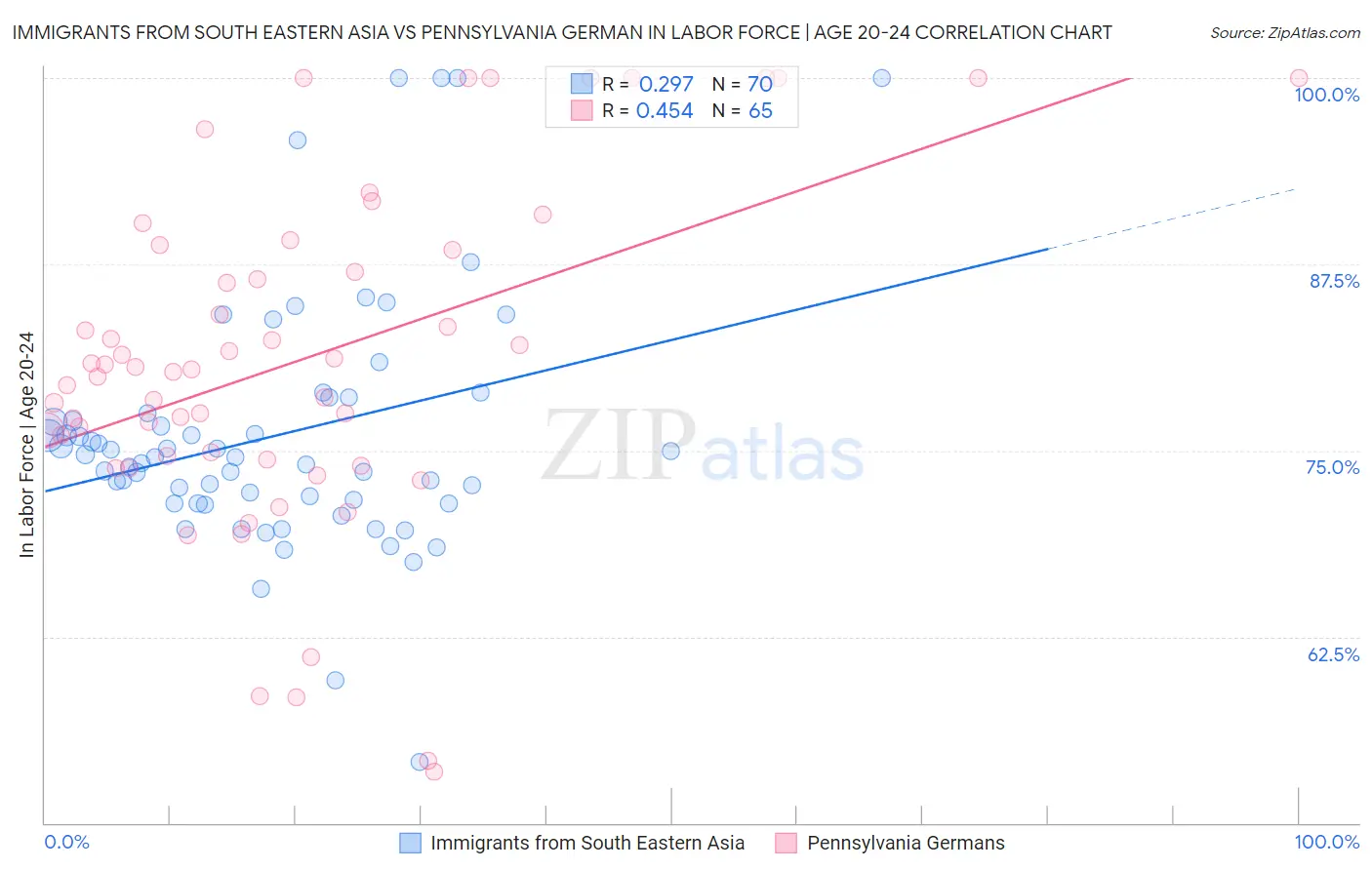 Immigrants from South Eastern Asia vs Pennsylvania German In Labor Force | Age 20-24