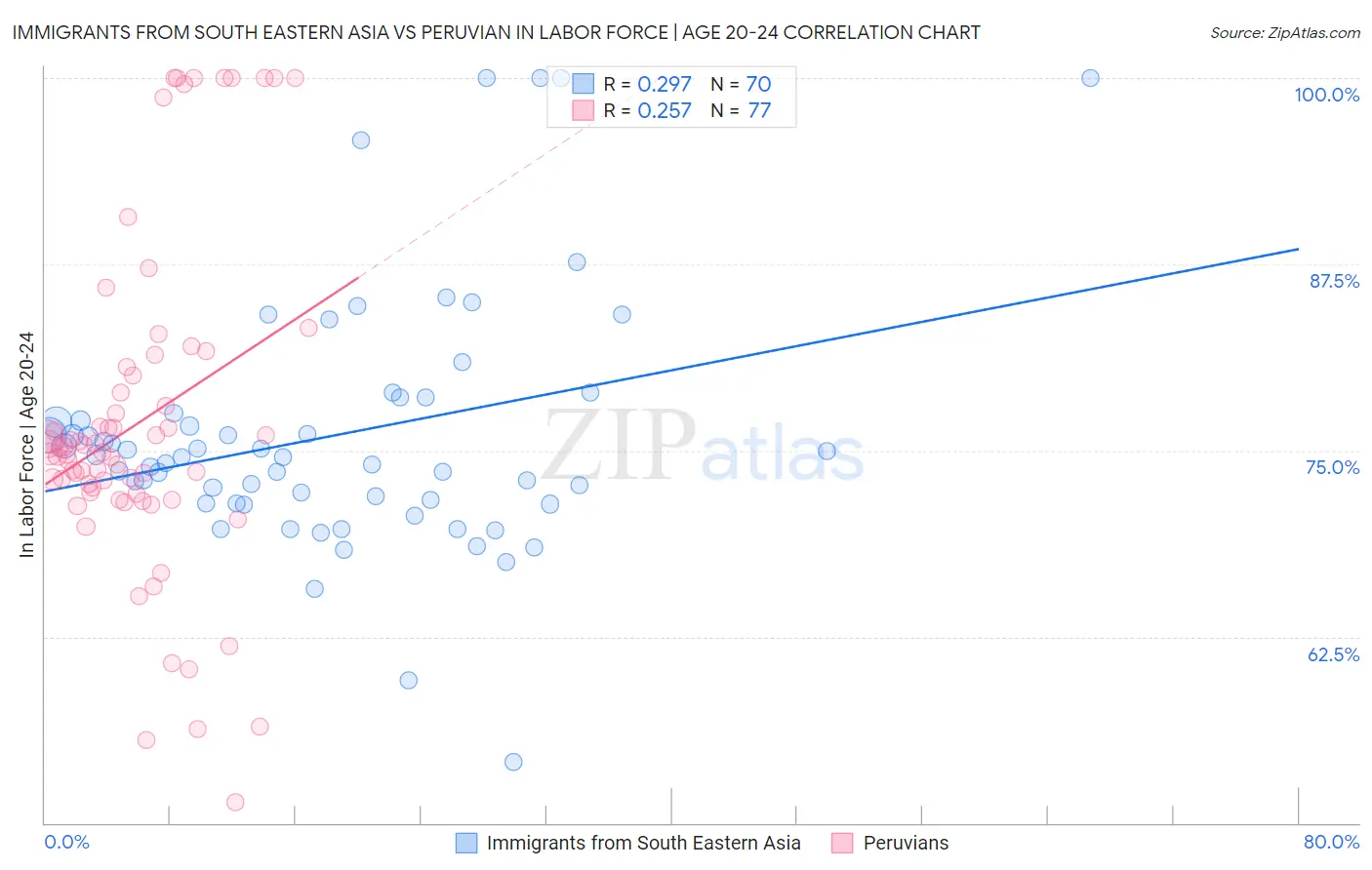 Immigrants from South Eastern Asia vs Peruvian In Labor Force | Age 20-24