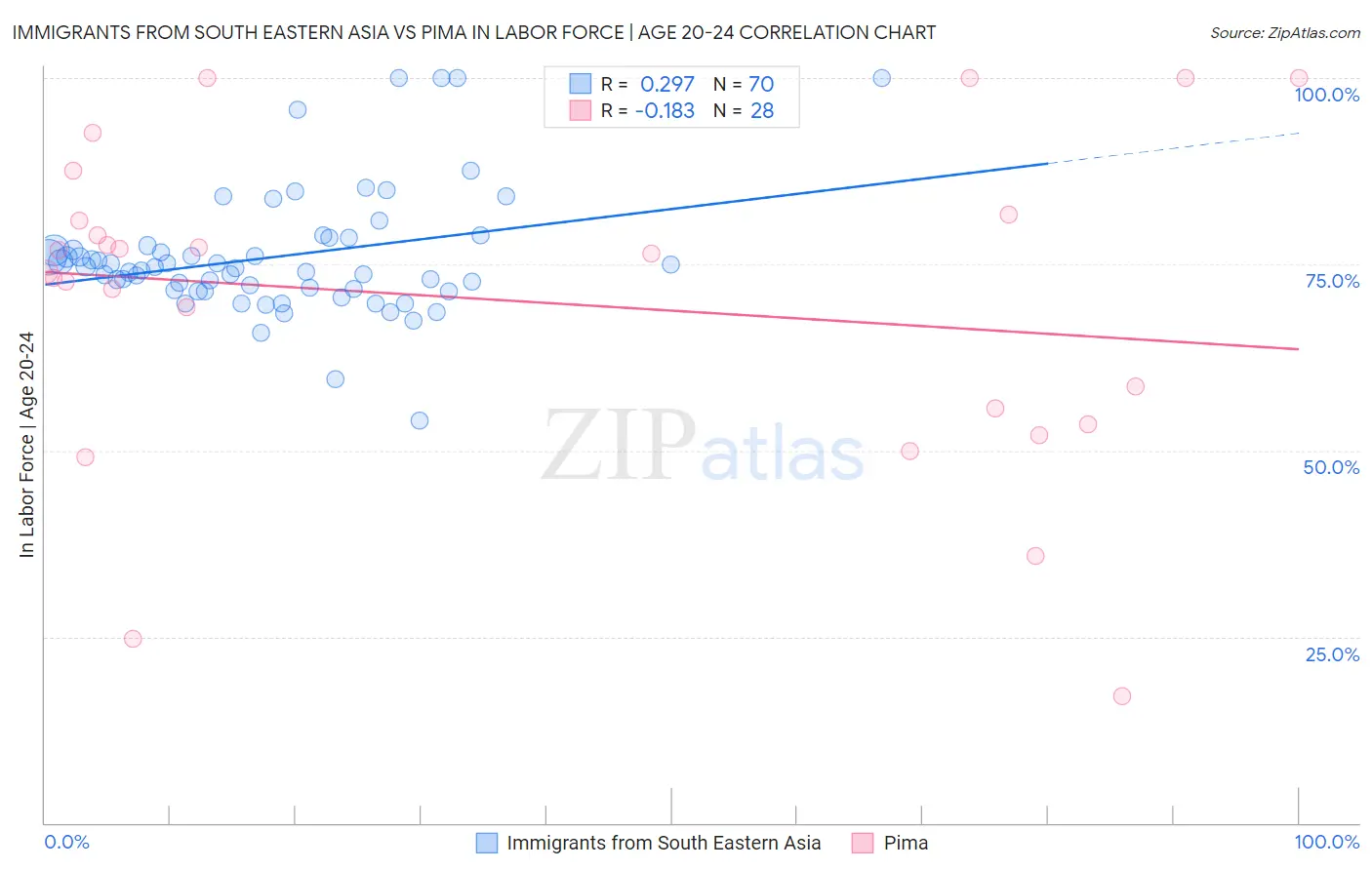 Immigrants from South Eastern Asia vs Pima In Labor Force | Age 20-24