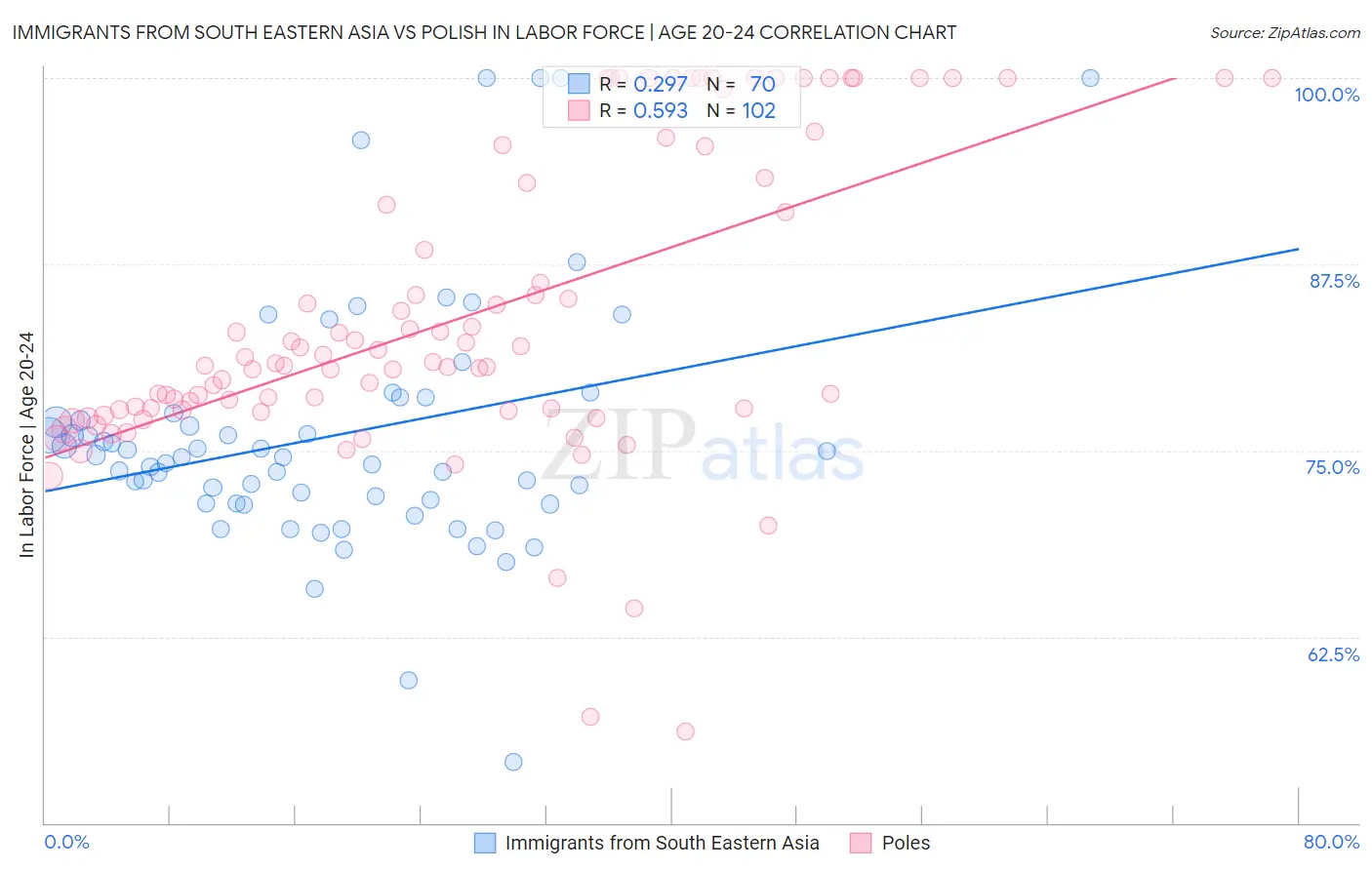Immigrants from South Eastern Asia vs Polish In Labor Force | Age 20-24