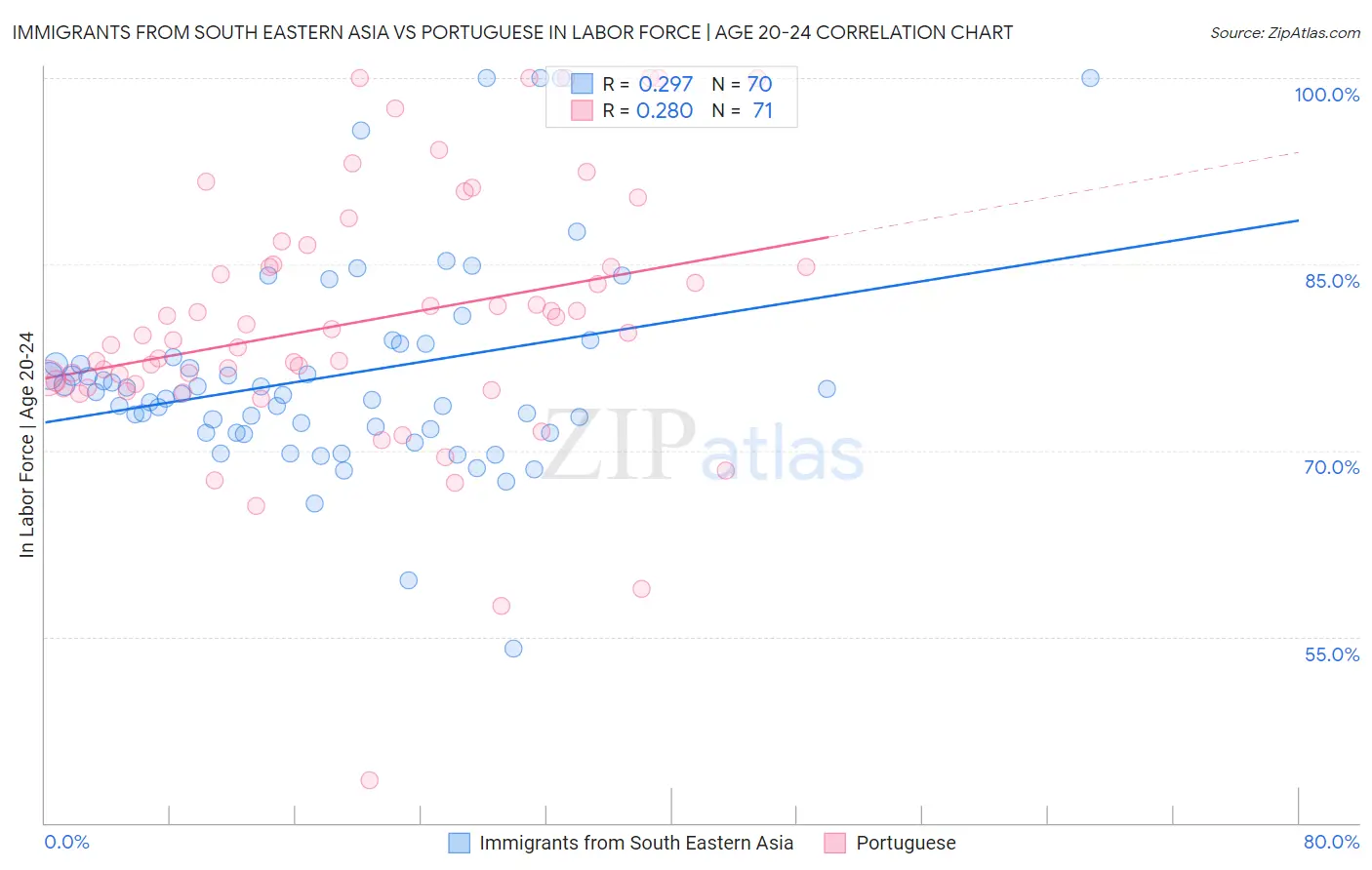 Immigrants from South Eastern Asia vs Portuguese In Labor Force | Age 20-24