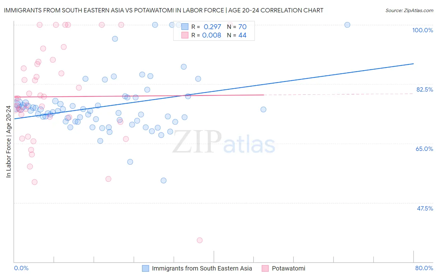 Immigrants from South Eastern Asia vs Potawatomi In Labor Force | Age 20-24
