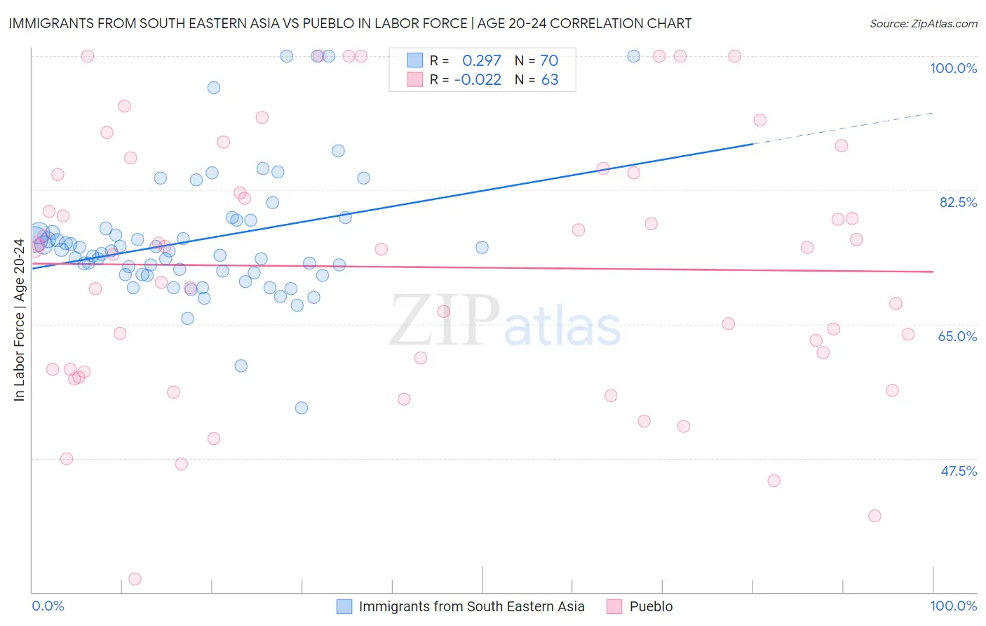 Immigrants from South Eastern Asia vs Pueblo In Labor Force | Age 20-24