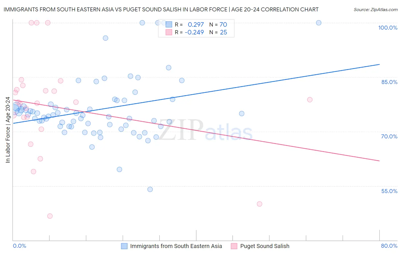 Immigrants from South Eastern Asia vs Puget Sound Salish In Labor Force | Age 20-24
