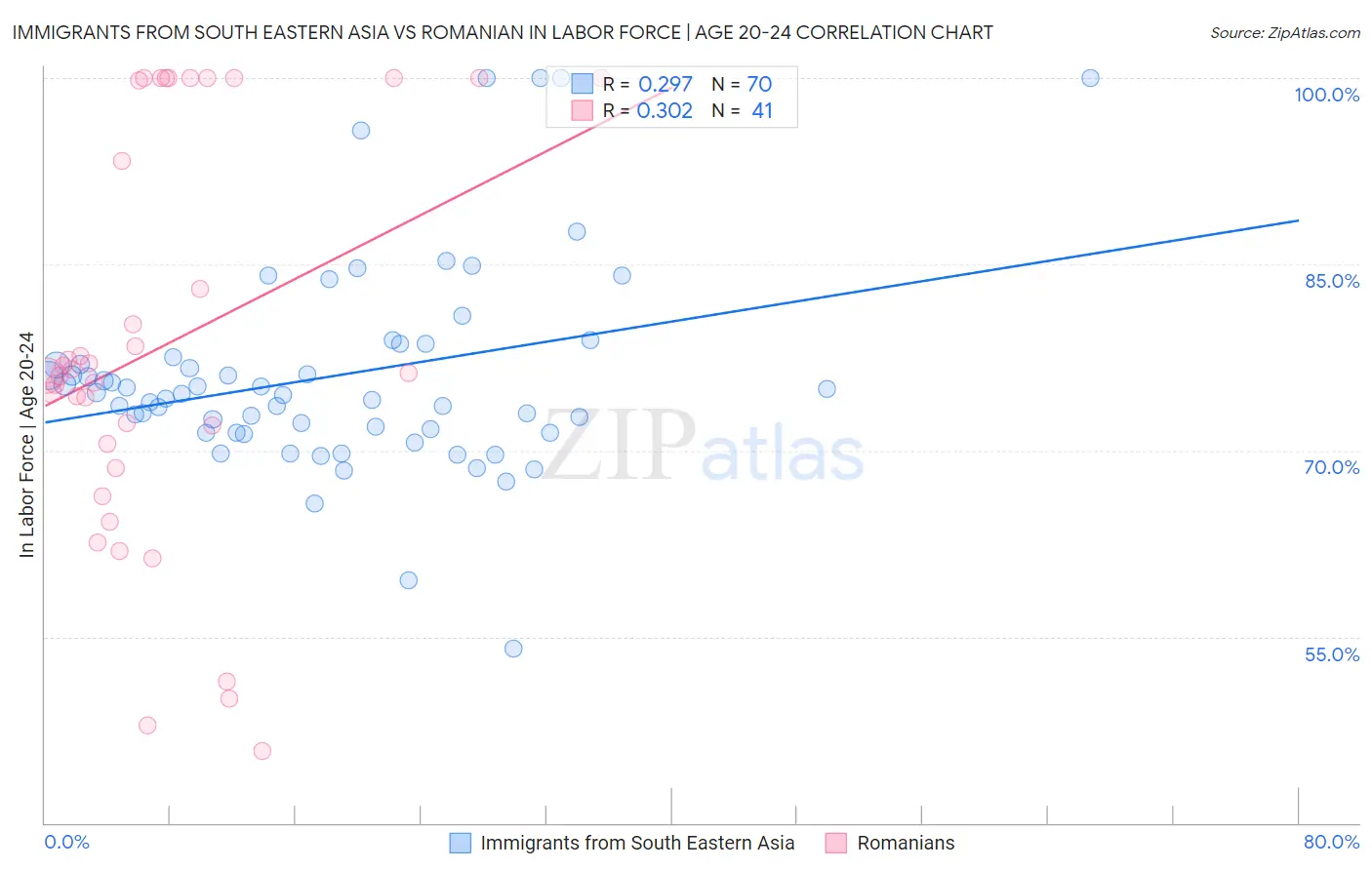 Immigrants from South Eastern Asia vs Romanian In Labor Force | Age 20-24