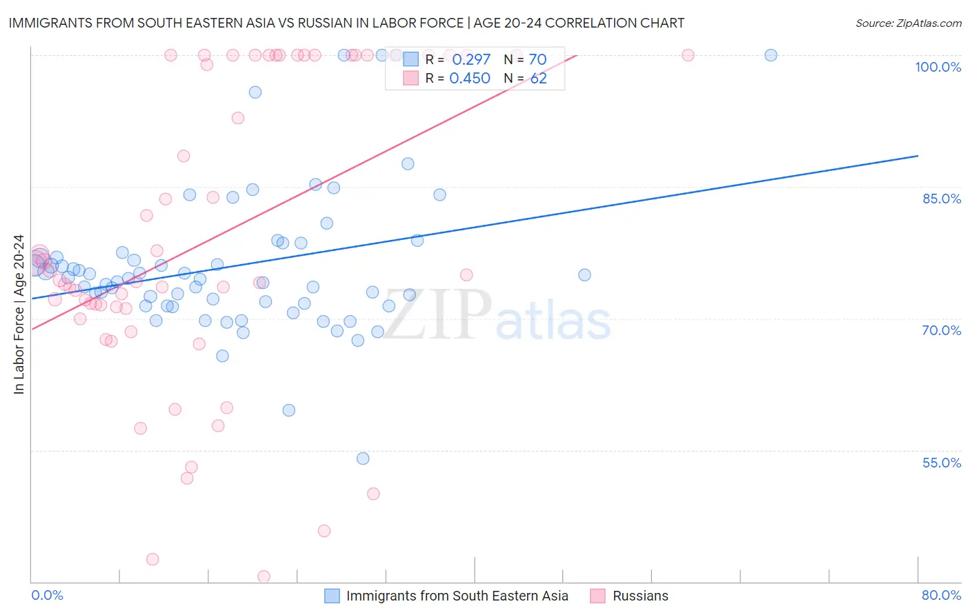 Immigrants from South Eastern Asia vs Russian In Labor Force | Age 20-24