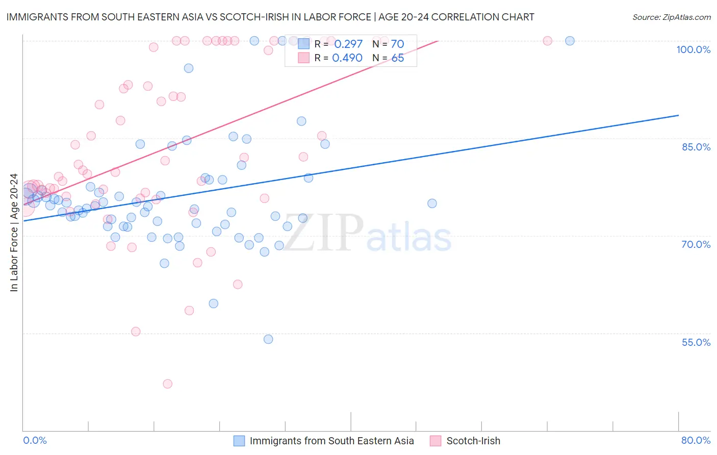 Immigrants from South Eastern Asia vs Scotch-Irish In Labor Force | Age 20-24