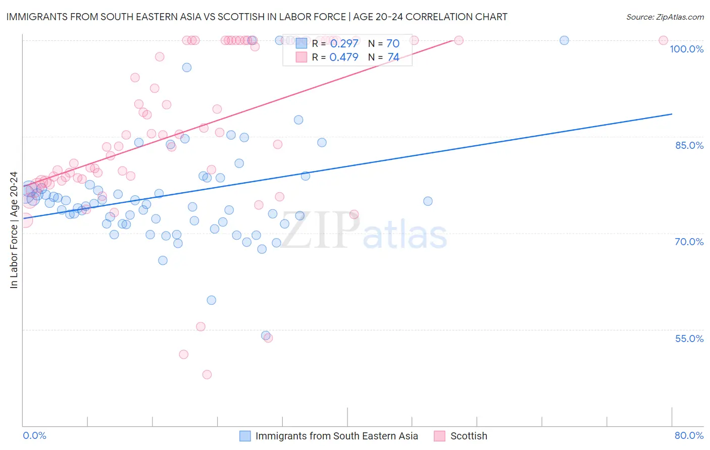 Immigrants from South Eastern Asia vs Scottish In Labor Force | Age 20-24