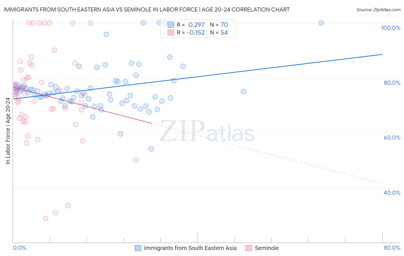 Immigrants from South Eastern Asia vs Seminole In Labor Force | Age 20-24