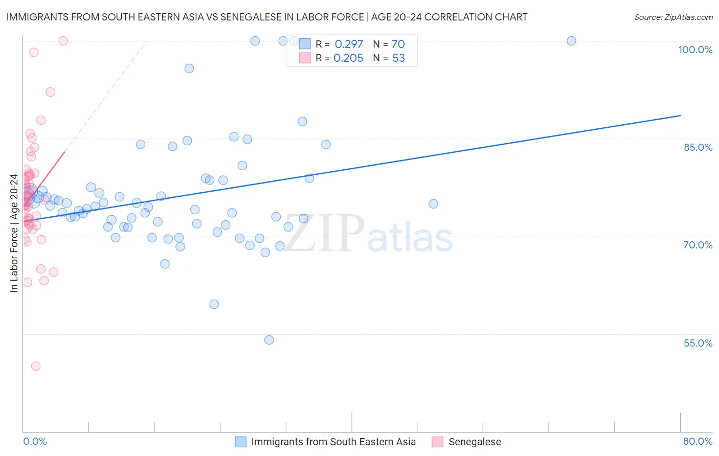 Immigrants from South Eastern Asia vs Senegalese In Labor Force | Age 20-24