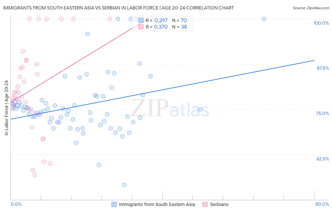 Immigrants from South Eastern Asia vs Serbian In Labor Force | Age 20-24
