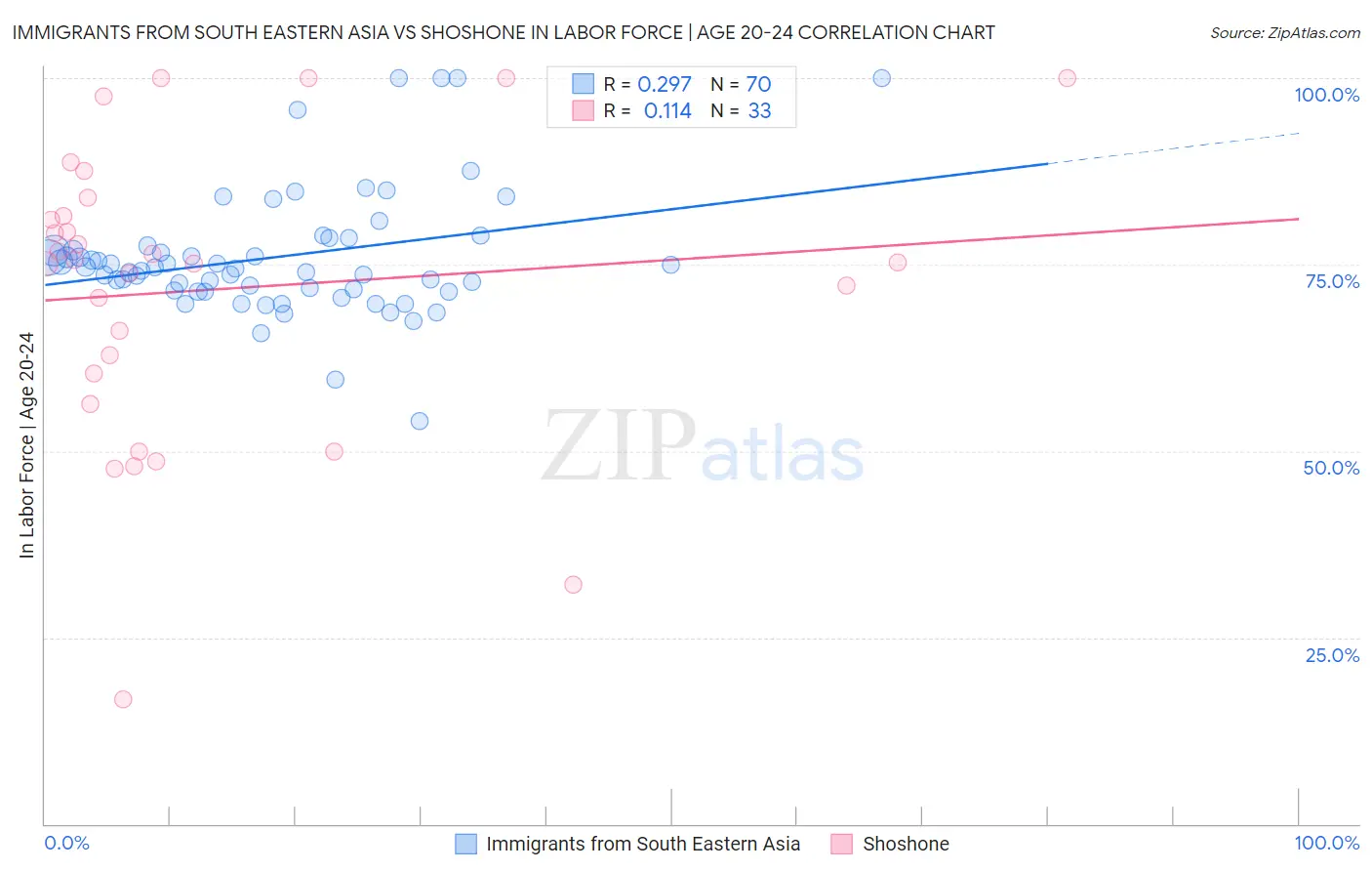 Immigrants from South Eastern Asia vs Shoshone In Labor Force | Age 20-24