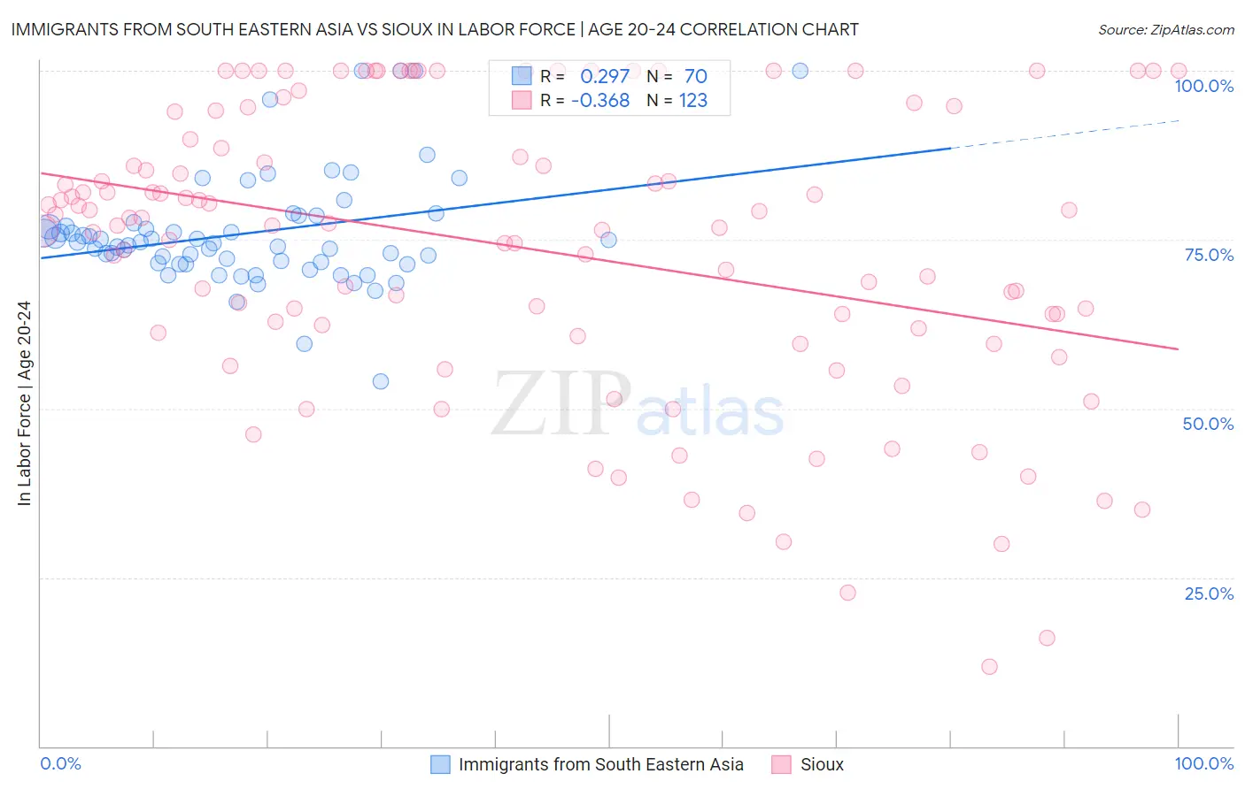 Immigrants from South Eastern Asia vs Sioux In Labor Force | Age 20-24