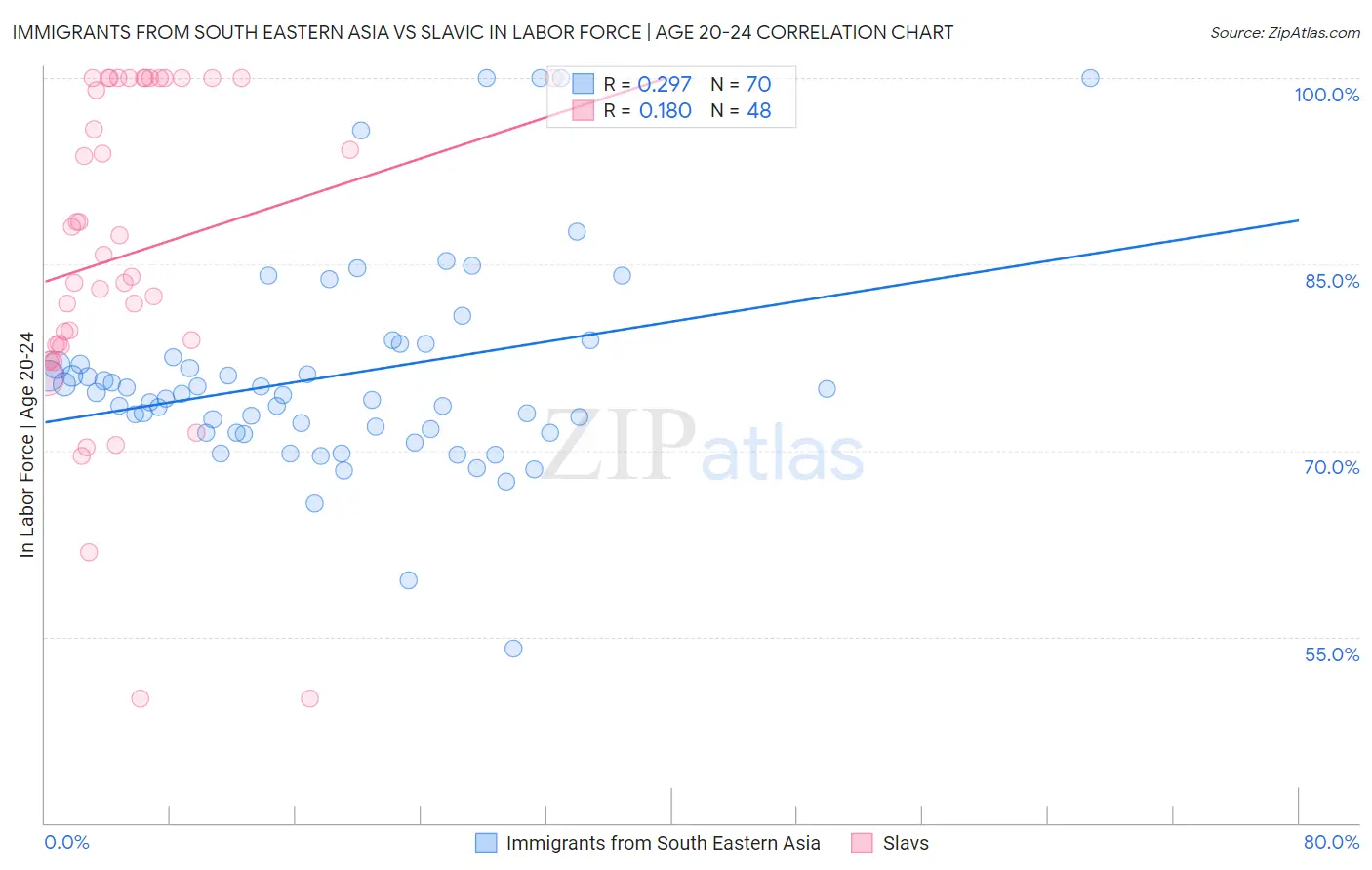 Immigrants from South Eastern Asia vs Slavic In Labor Force | Age 20-24