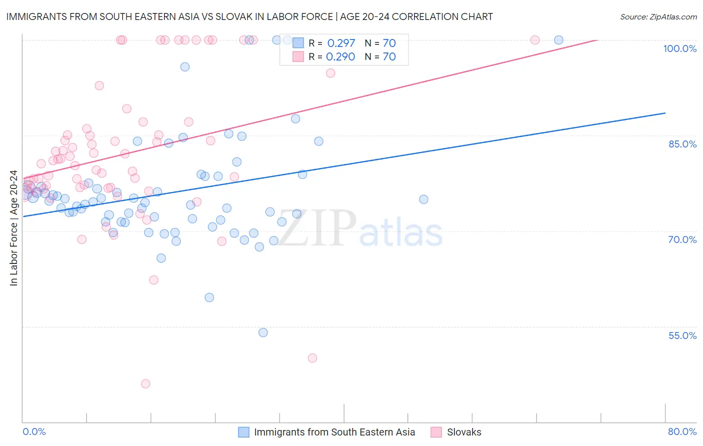 Immigrants from South Eastern Asia vs Slovak In Labor Force | Age 20-24