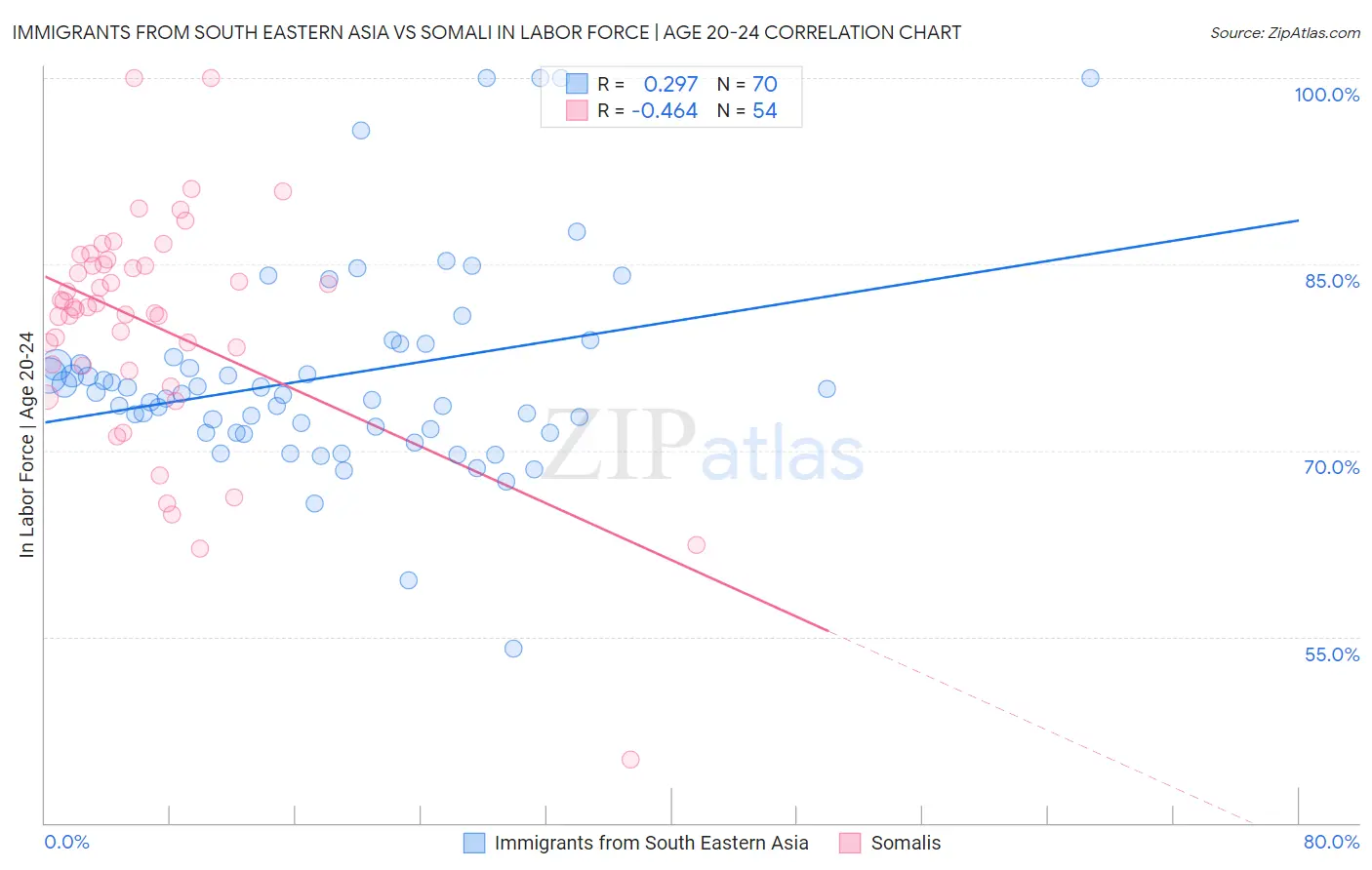 Immigrants from South Eastern Asia vs Somali In Labor Force | Age 20-24