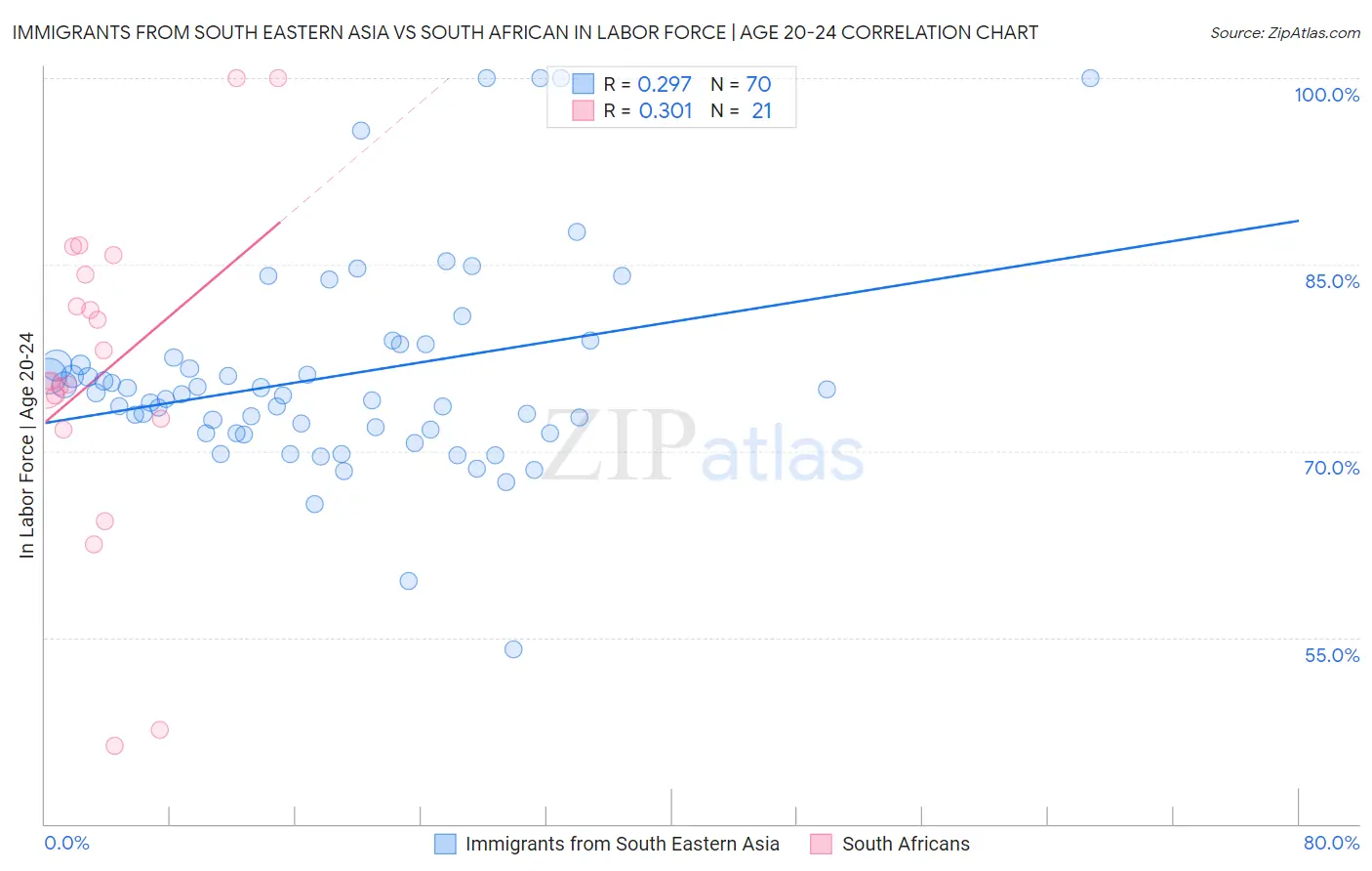 Immigrants from South Eastern Asia vs South African In Labor Force | Age 20-24